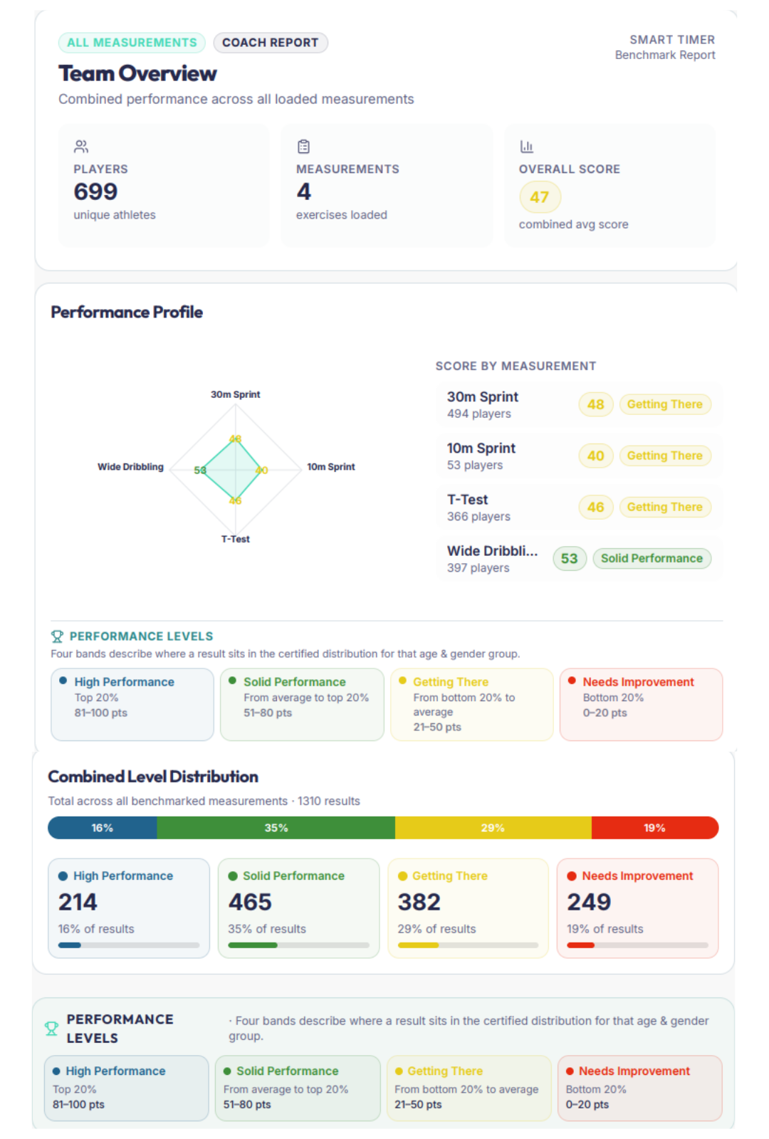 Coaching Performance Graph MySmartTimer — Performance Testing Made Simple